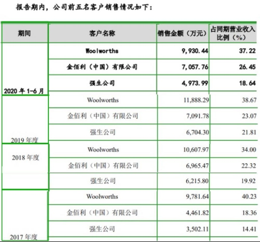 金佰利、强生代工厂洁雅股份闯创业板IPO 深交所问询股权转让问题